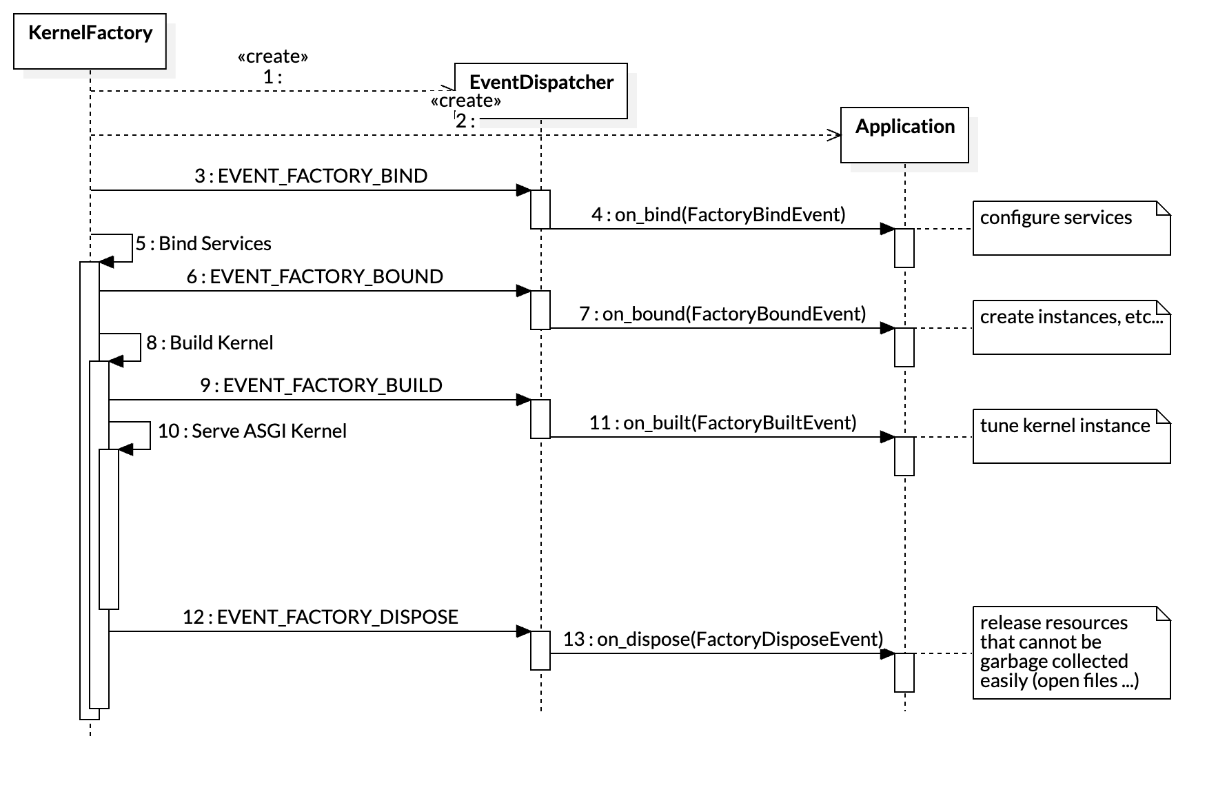 Application lifecycle